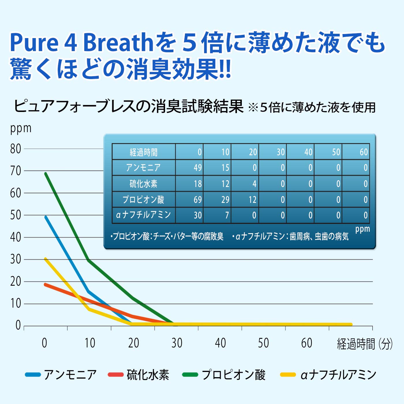 Amazon.co.jp: 口臭スプレー ピュアフォーブレス5本セット 口臭・体臭
